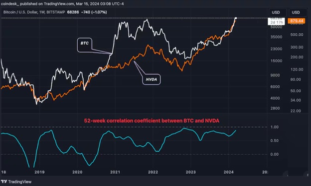 52-тижнева кореляція між BTC і NVDA. Джерело: TradingView/CoinDesk.