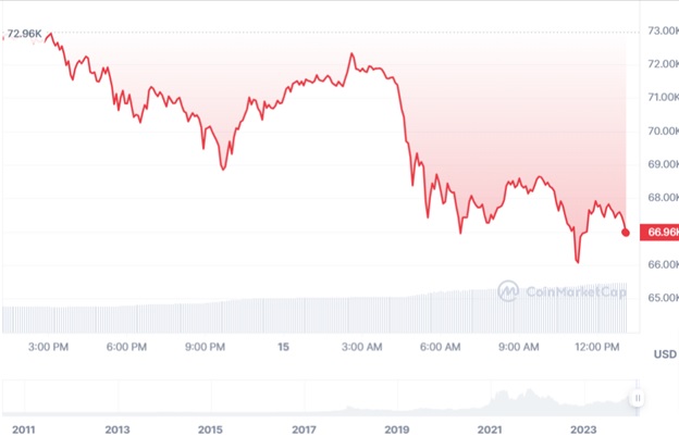 Динаміка торгів BTC/USD за останні 24 години. Джерело: CoinMarketCap.