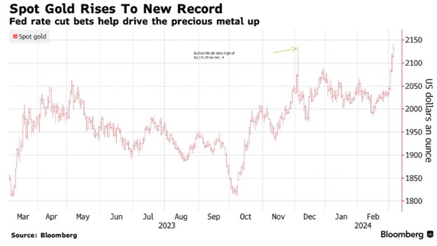 Золото прямує до нових рекордів. Джерело: Bloomberg.