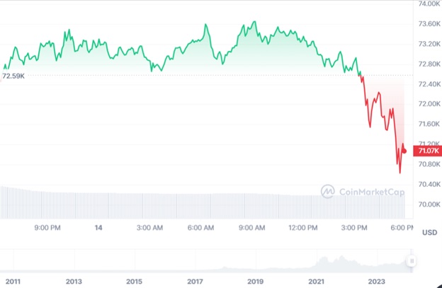 Динаміка торгів BTC/USD за останні 24 години. Джерело: CoinMarketCap.