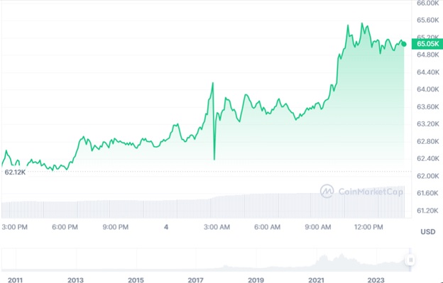 Динаміка торгів BTC/USD за останні 24 години. Джерело: CoinMarketCap.