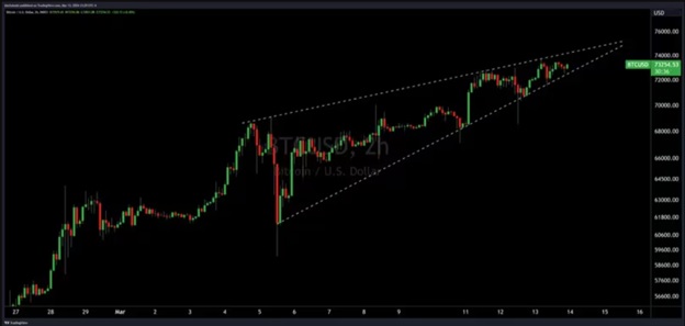 Модель поточного зростаючого клину Bitcoin. Джерело: CoinDesk/TradingView/Josh Olszewicz