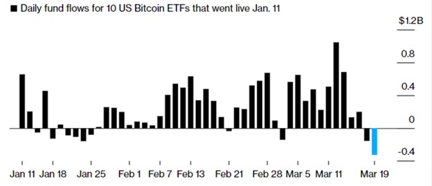 Попит на продукти 10 Spot Bitcoin ETF за весь період їх існування. Джерело: Bloomberg.