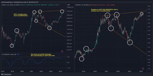 Кореляція цінового руху Bitcoin та співвідношення індексів Nasdaq і S&P 500 (NDX/SPX). Джерело: CoinDesk.