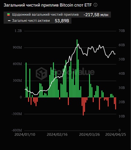 Загальний чистий потік Spot Bitcoin ETF. Джерело: Sosovalue.