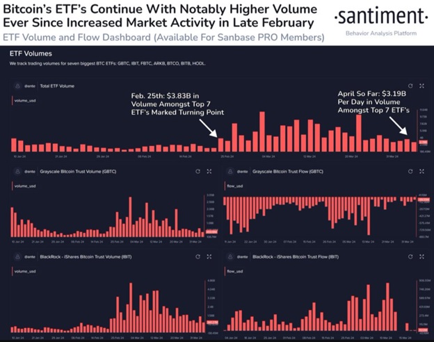 Відстеження обсягу торгів 7 найбільших біржових фондів (ETF) спотового Bitcoin. Джерело: Santiment.