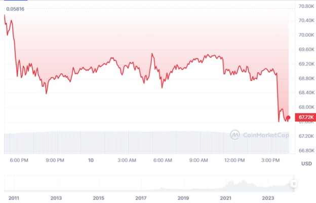 Динаміка торгів BTC/USD за останні 24 години. Джерело: CoinMarketCap.