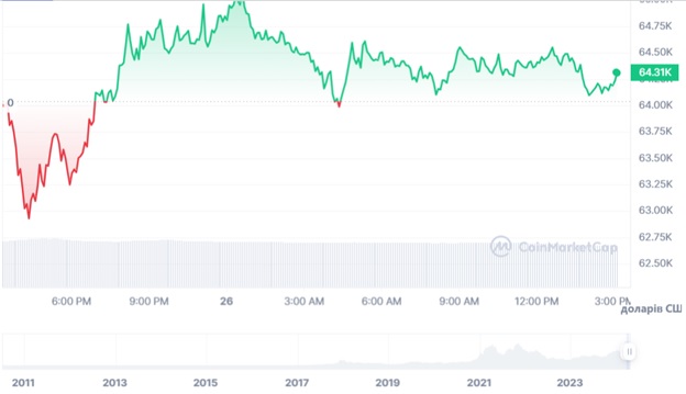 Динаміка торгів BTC/USD за останні 24 години. Джерело: CoinMarketCap.