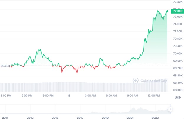 Динаміка торгів BTC/USD за останні 24 години. Джерело: CoinMarketCap.