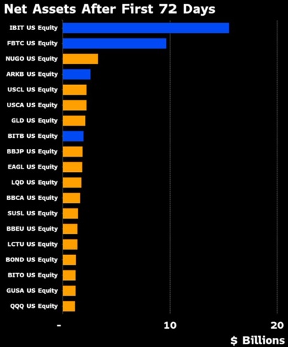 Чисті активи після перших 72 днів Spot Bitcoin ETF. Джерело: X(Twitter) Еріка Бальчунаса.