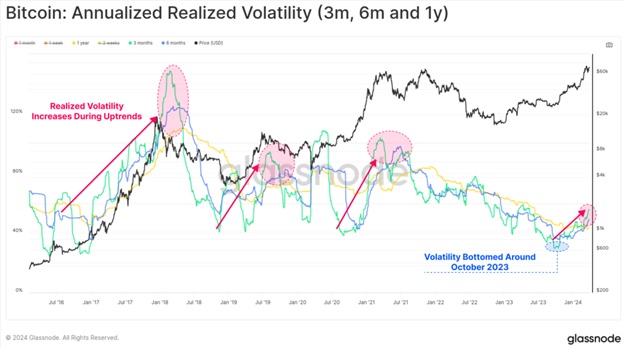 Реалізована волатильність Bitcoin в річному вимірі (3міс., 6 міс., 1 рік). Джерело: Glassnode.