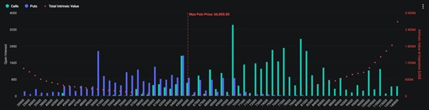 Відкритий інтерес за ціною виконання опціонів на Bitcoin 31 травня. Джерело:Derebit.