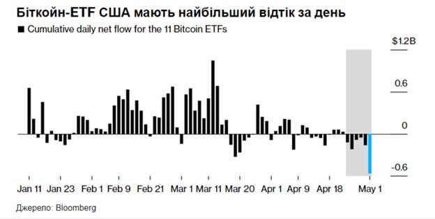 Таблиця потоків Bitcoin Spot ETF (млн. доларів США). Джерело: Farside Investors.