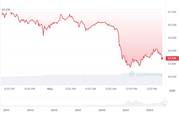 Динаміка торгів BTC/USD за останні 24-години. Джерело: CoinMarketCap.