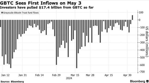 GBTC inflows on May 3