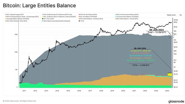 Баланс учасників Spot Bitcoin ETF в США. Джерело: Glassnode.