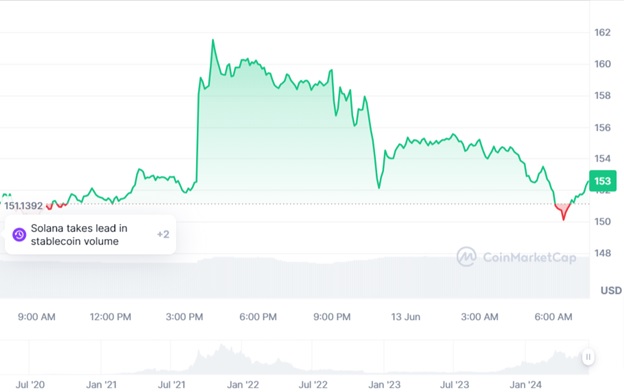 Динаміка торгів BTC/USD за останні 24 години. Джерело: CoinMarketCap.