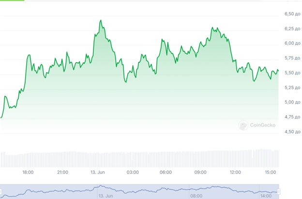 Динаміка торгів IO/USD за останні 24 години. Джерело: CoinGecko.