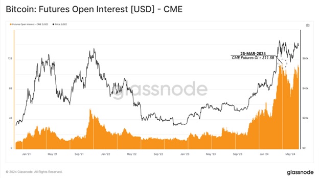 Відкритий інтерес на фючерси Bitcoin на CME. Джерело: Glassnode.