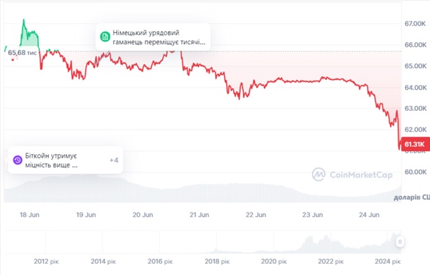 Динаміка спотових цін Bitcoin за минулий тиждень. Джерело: CoinMarketCap.