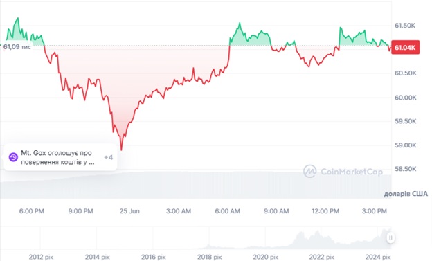 Динаміка торгів BTC/USD за останні 24 години. Джерело: CoinMarketCap.