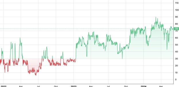 Історичний рух індексу Crypto Fear and Greed Index проти BTC. Джерело: Bitget.