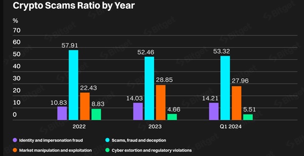 Рейтинг категорій криптоскаму за період 2022 – 2024 роки Джерело: Bitget.