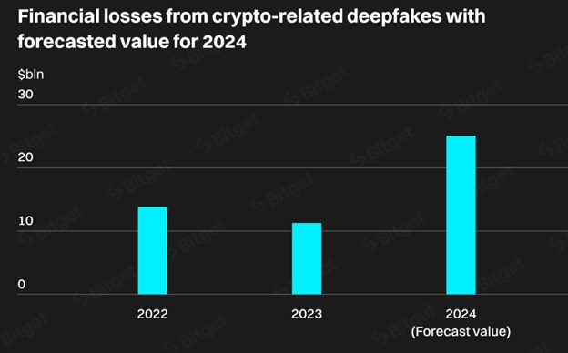 Фінансові збитки від пов’язаних із криптовалютою дипфейків із прогнозованим значенням на 2024 рік (млрд. дол. США). Джерело: Bitget.