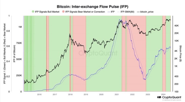 Імпульс міжбіржового потоку Bitcoin (IFP). Джерело: X (Twitter) Кі Йонг Джу.