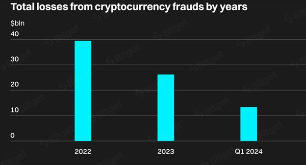Загальні збитки від шахрайства з криптовалютою за роками (млрд дол. США). Джерело: Bitget.