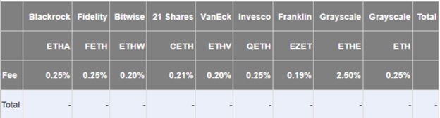 Комісії Spot Ether ETF. Джеело: Farside Investors.