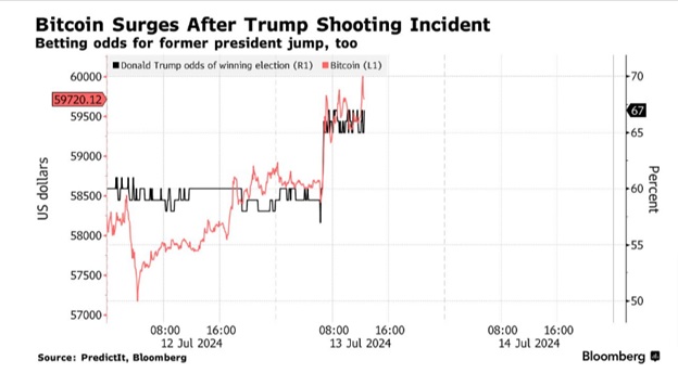 Ціна BTC після замаху на Дональда Трампа