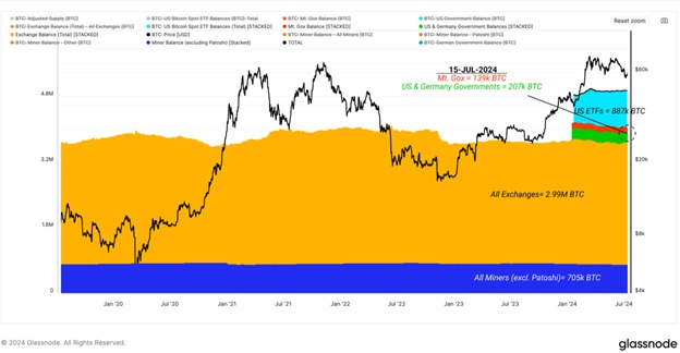 Баланси великів гравців на ринку Bitcoin: Джерело: Glassnode.