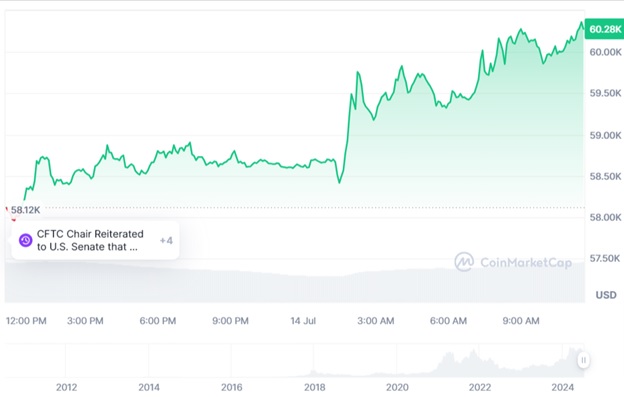 Динаміка торгів BTC/USD за останні 24 години. Джерело:CoinMarketCap.