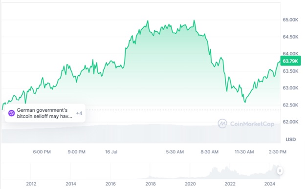 Динаміка торгів BTC/USD за останні 24 години. Джерело: CoinMarketCap.