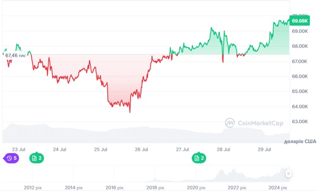 Динаміка торгів BTC/USD за останні 7 днів. Джерело: CoinMarketCap.