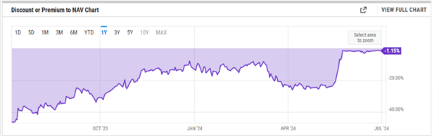 Дисконт/премія до чистих активів (NAV) Ether (ETH). Джерело: YCharts.