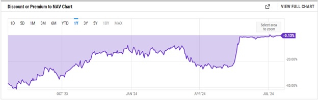 Grayscale Ethereum Trust (ETH) (ETHE): дисконт/премія по відношенню до чистих активів (NAV). Джерело: YCharts.