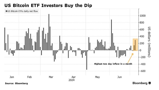 Інвестори Bitcoin ETF в США купують на падінні. Джерело: Bloomberg.