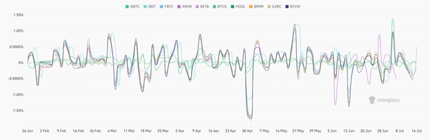 Щоденні премії/знижки до NAV на Spot Bitcoin ETFs Джерело: Coinglass.