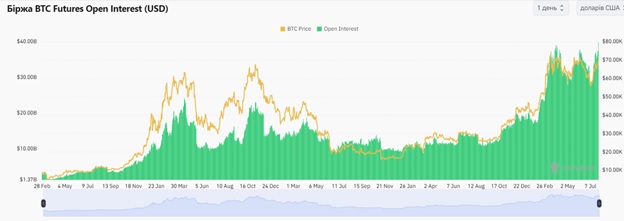 Відкритий інтерес на ф’ючерси Bitcoin. Джерело: CoinGlass.