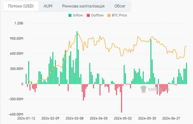 Загальний чистий приплив Spot Bitcoin ETF (дол. США). Джерело: Coinglass