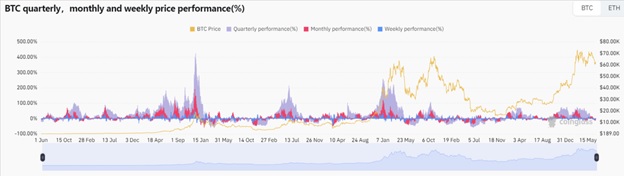 Зміни тижневої, місячної і квартальної ціни Bitcoin. Джерело: Coinglass.