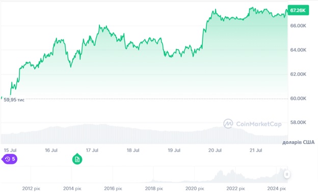 Динаміка торгів BTC/USD за останні 7 днів. Джерело: CoinMarketCap.