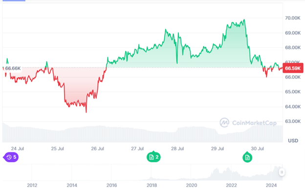 Динаміка торгів BTC/USD за останні 7 днів. Джерело: CoinMarketCap.