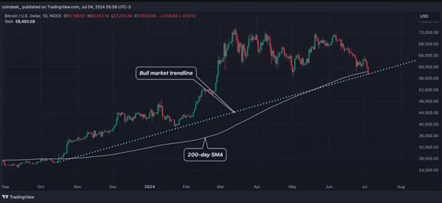 Денний графік BTC/USD. Джерело:TradingView/CoinDesk.