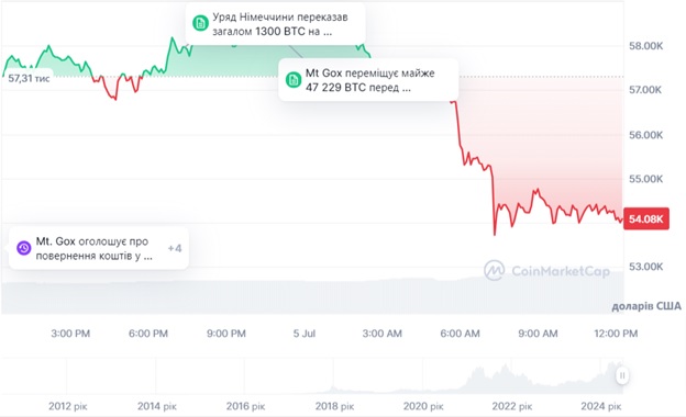 Динаміка торгів BTC/USD за останні 24 години. Джерело: CoinMarketCap.