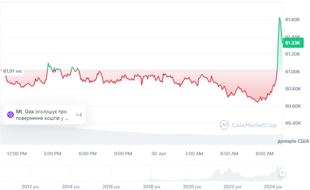 Динаміка торгів BTC/USD за останні 24 години. Джерело: CoinMarketCap.