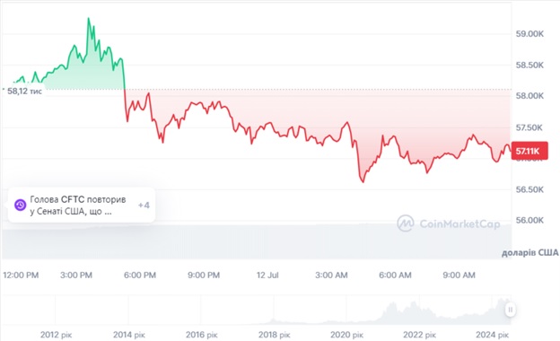 Динаміка торгів BTC/USD за останні 24 години. Джерело: CoinMarketCap.