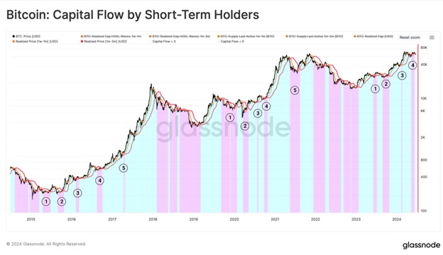 Потік капіталу, який створюють короткострокові власники Bitcoin. Джерело: Glassnode.